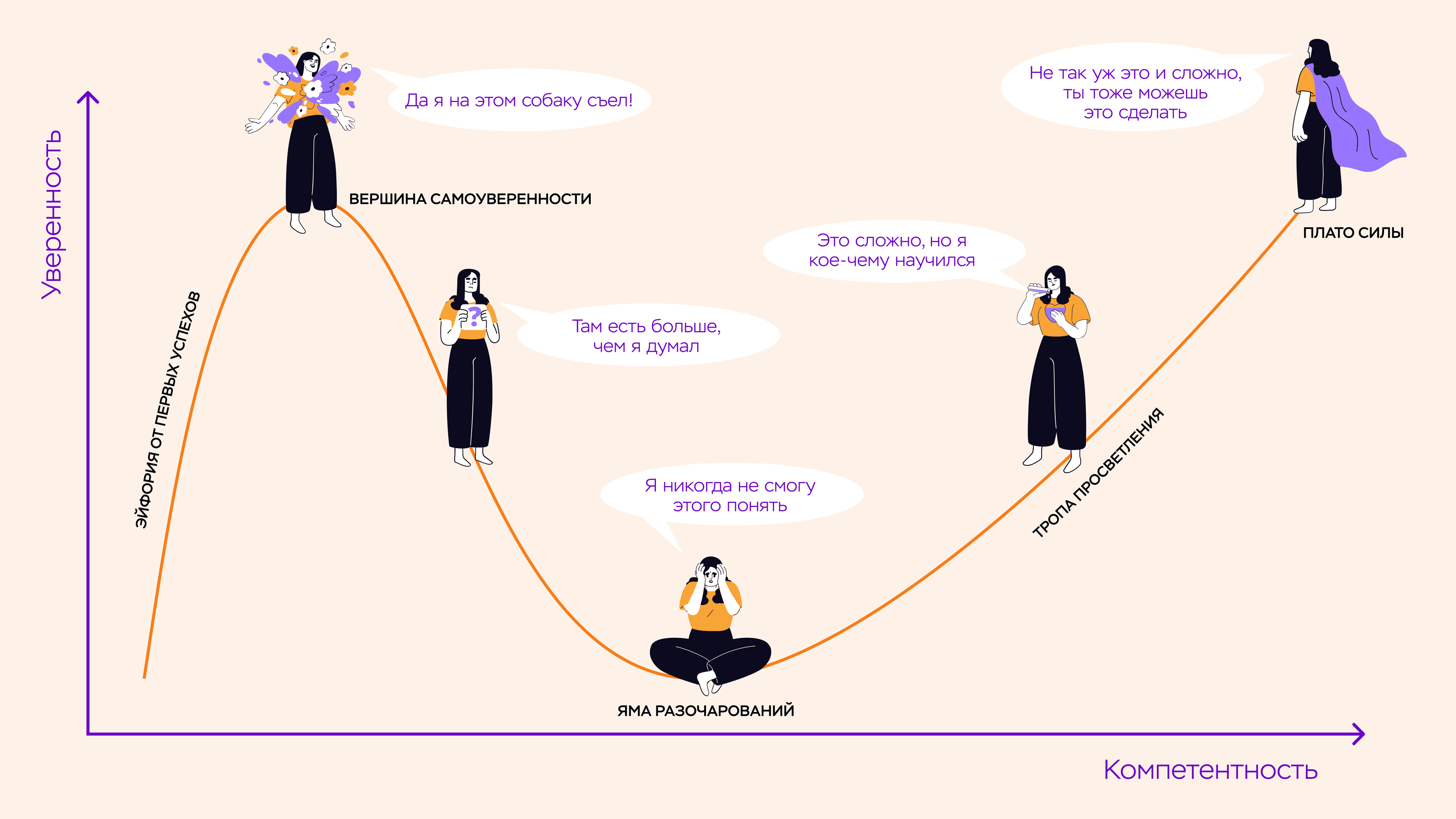 Инфографика эффекта Даннинга-Крюгера