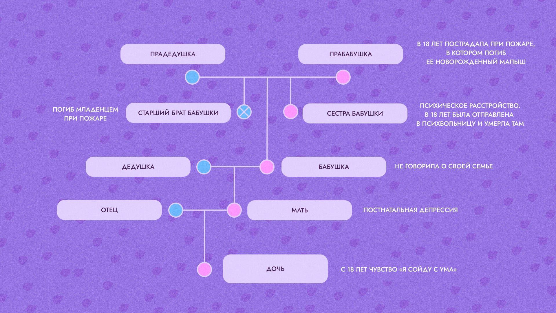 В генограмме большое значение имеют даже незначительные события, поэтому нужно указывать любую информацию